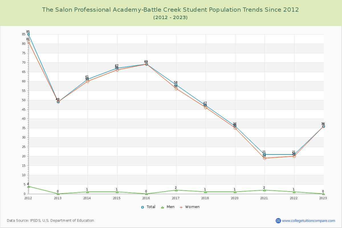 The Salon Professional Academy-Battle Creek Enrollment Trends Chart