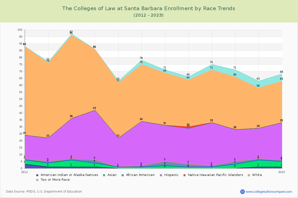 The Colleges of Law at Santa Barbara Enrollment by Race Trends Chart
