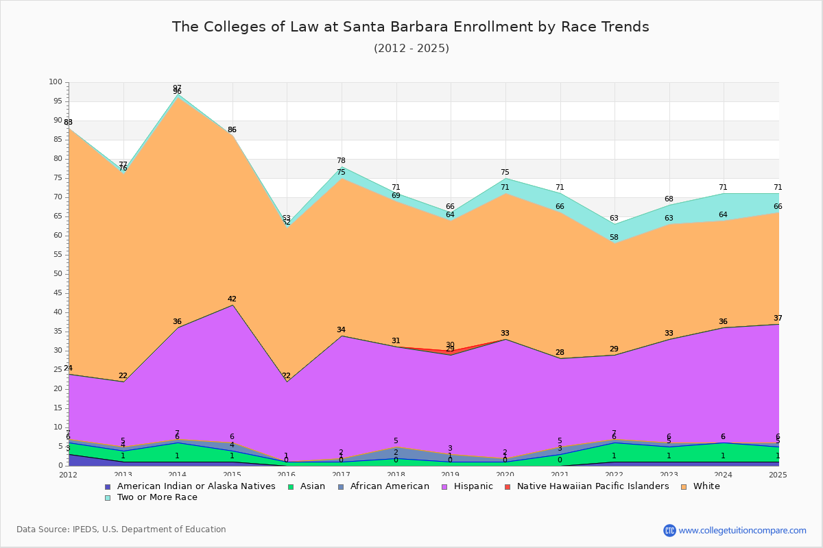 The Colleges of Law at Santa Barbara Enrollment by Race Trends Chart