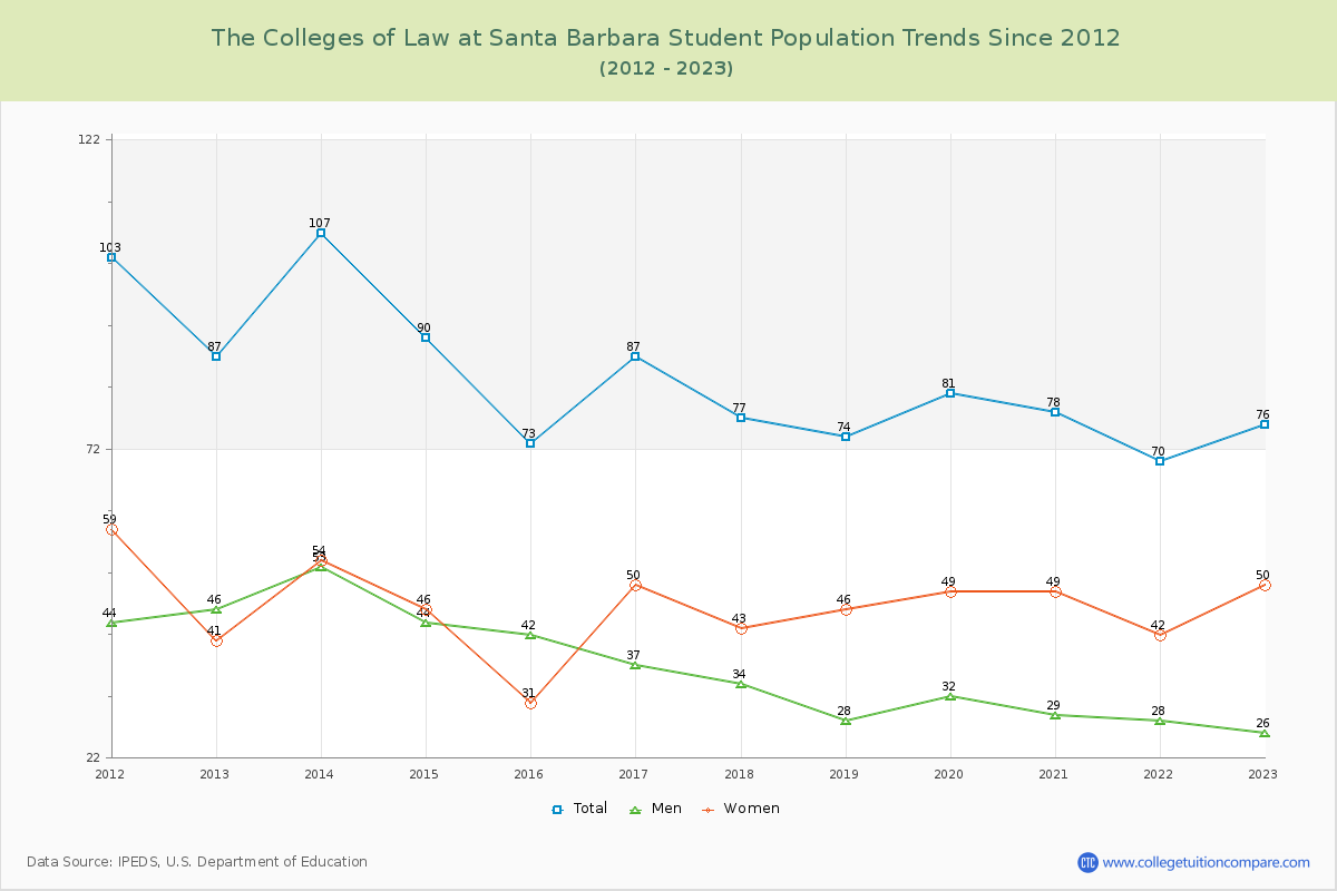 The Colleges of Law at Santa Barbara Enrollment Trends Chart