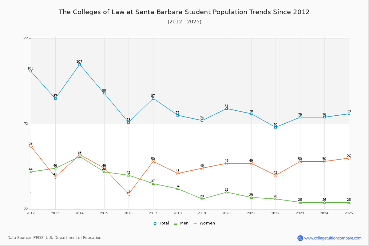 The Colleges of Law at Santa Barbara Enrollment Trends Chart