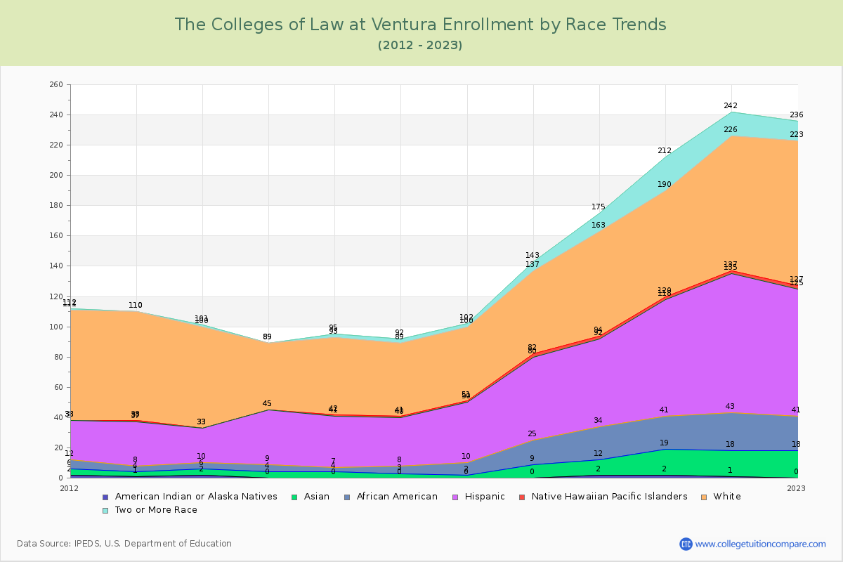 The Colleges of Law at Ventura Enrollment by Race Trends Chart