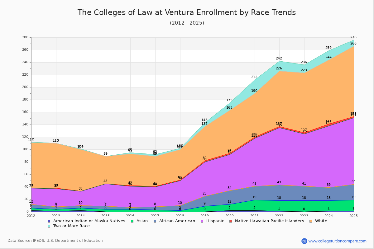 The Colleges of Law at Ventura Enrollment by Race Trends Chart