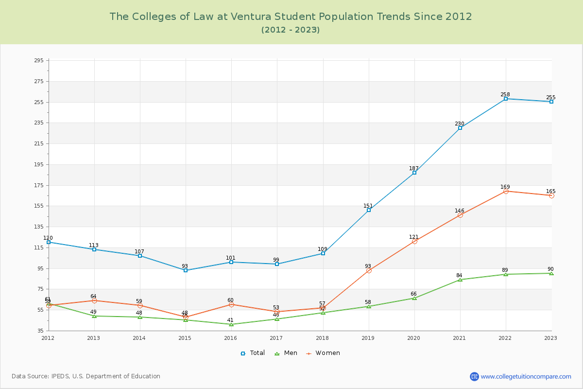 The Colleges of Law at Ventura Enrollment Trends Chart