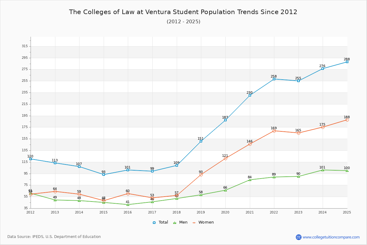 The Colleges of Law at Ventura Enrollment Trends Chart
