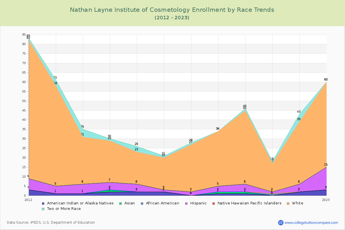 Nathan Layne Institute of Cosmetology Enrollment by Race Trends Chart