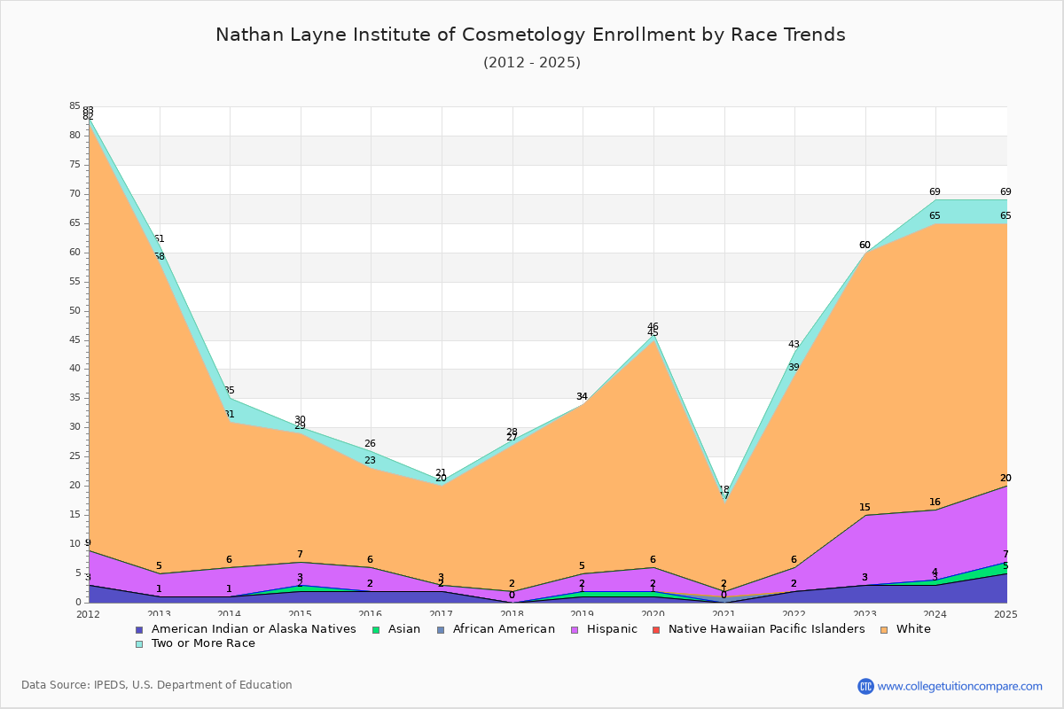 Nathan Layne Institute of Cosmetology Enrollment by Race Trends Chart
