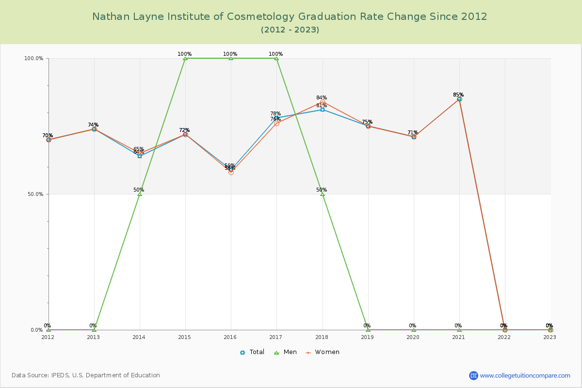 Nathan Layne Institute of Cosmetology Graduation Rate Changes Chart