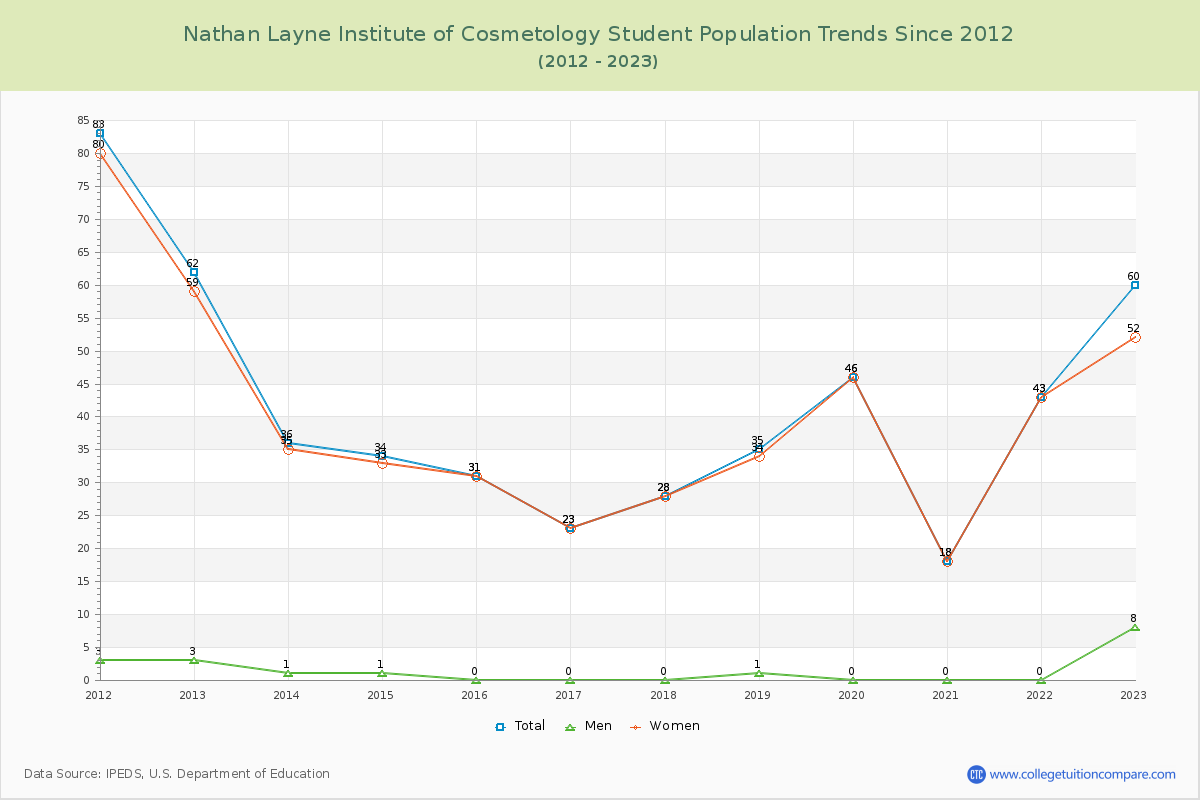 Nathan Layne Institute of Cosmetology Enrollment Trends Chart