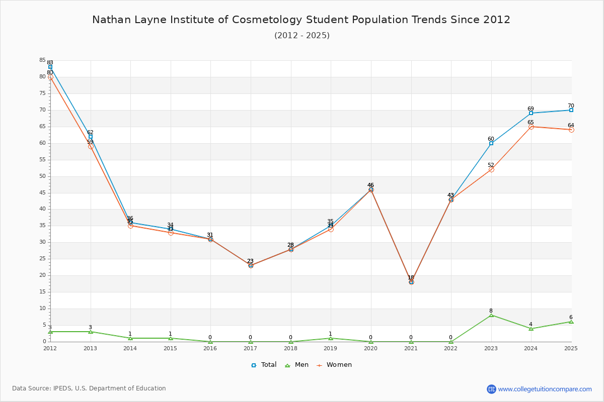 Nathan Layne Institute of Cosmetology Enrollment Trends Chart