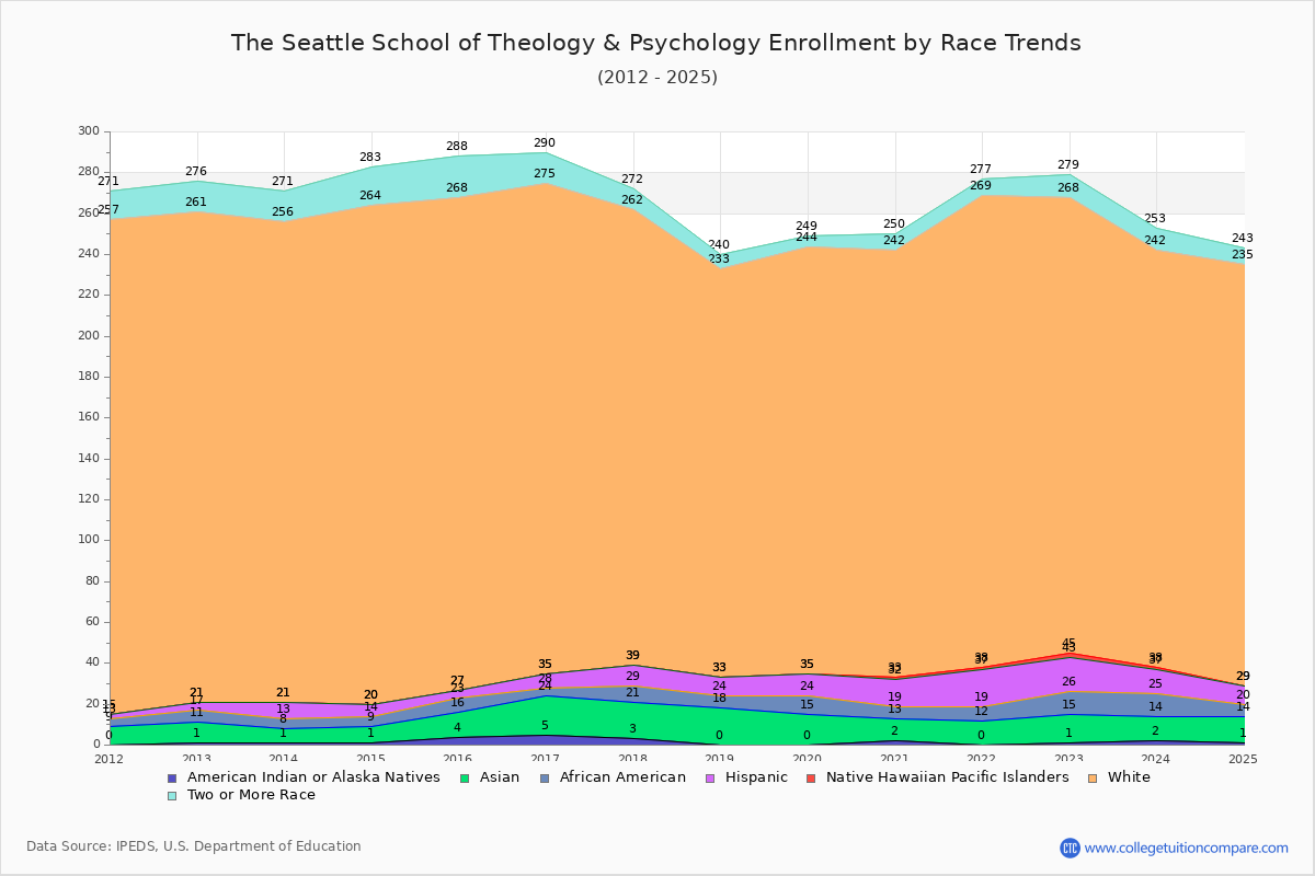 The Seattle School of Theology & Psychology Enrollment by Race Trends Chart