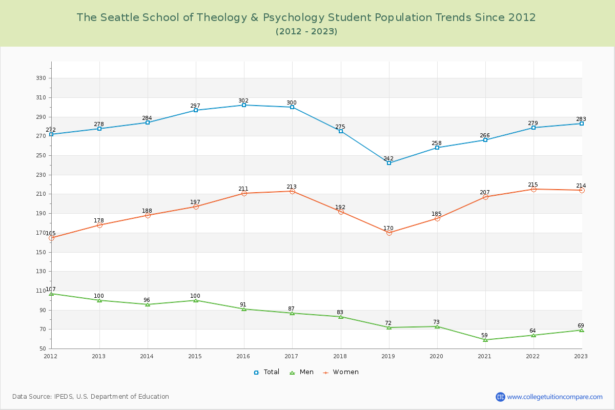 The Seattle School of Theology & Psychology Enrollment Trends Chart