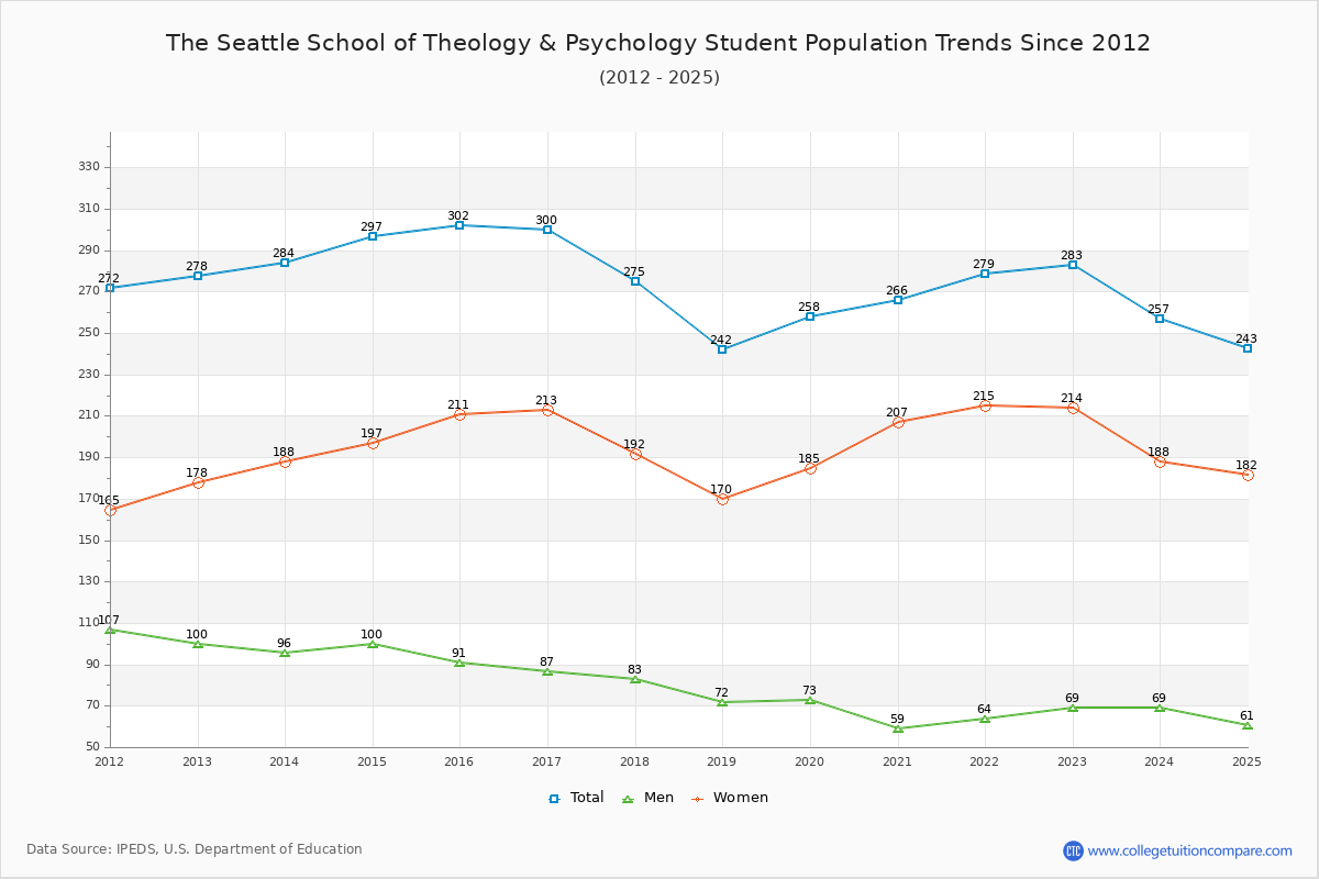 The Seattle School of Theology & Psychology Enrollment Trends Chart