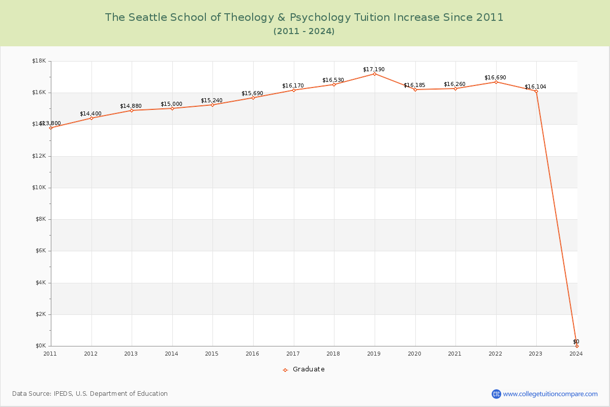 The Seattle School of Theology & Psychology Tuition & Fees Changes Chart