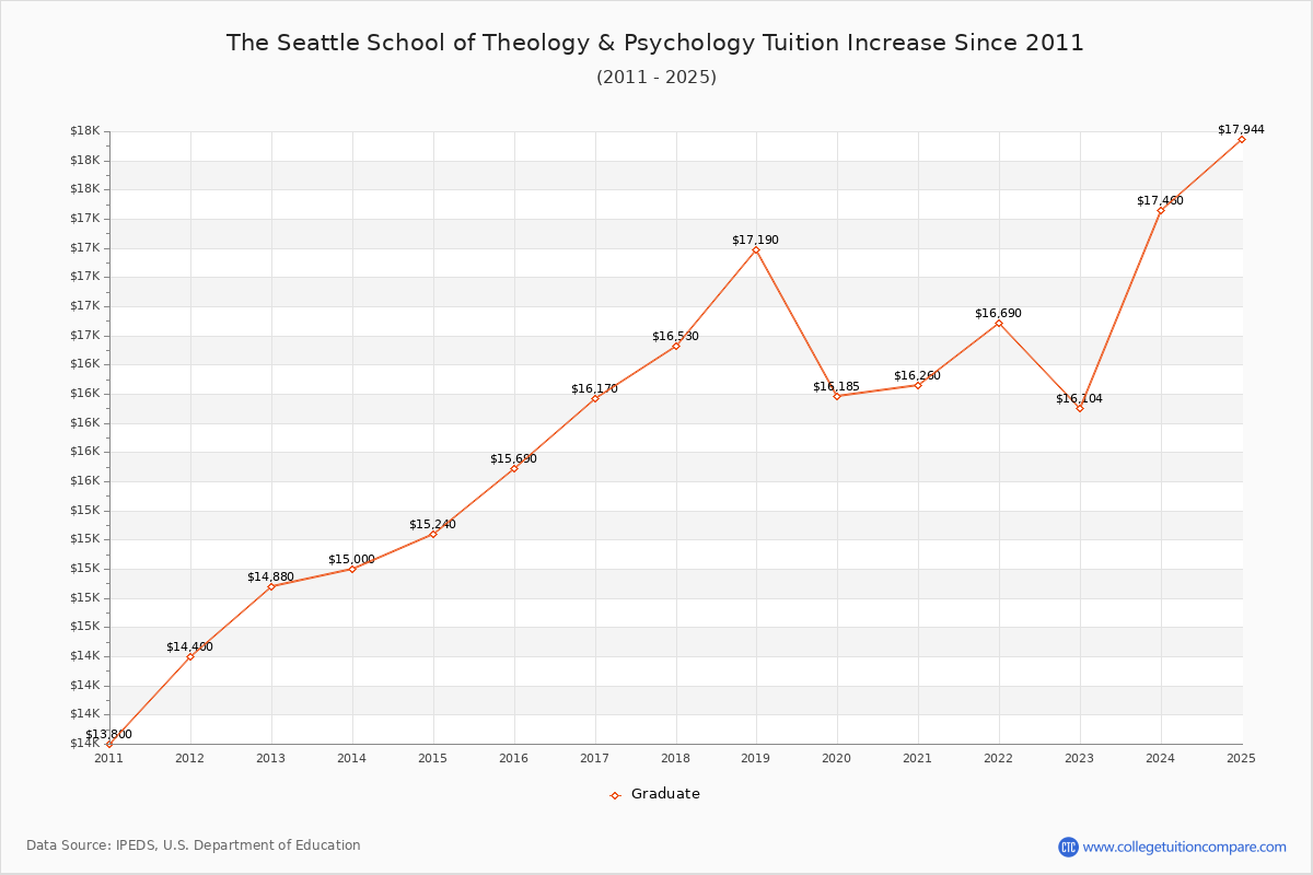 The Seattle School of Theology & Psychology Tuition & Fees Changes Chart