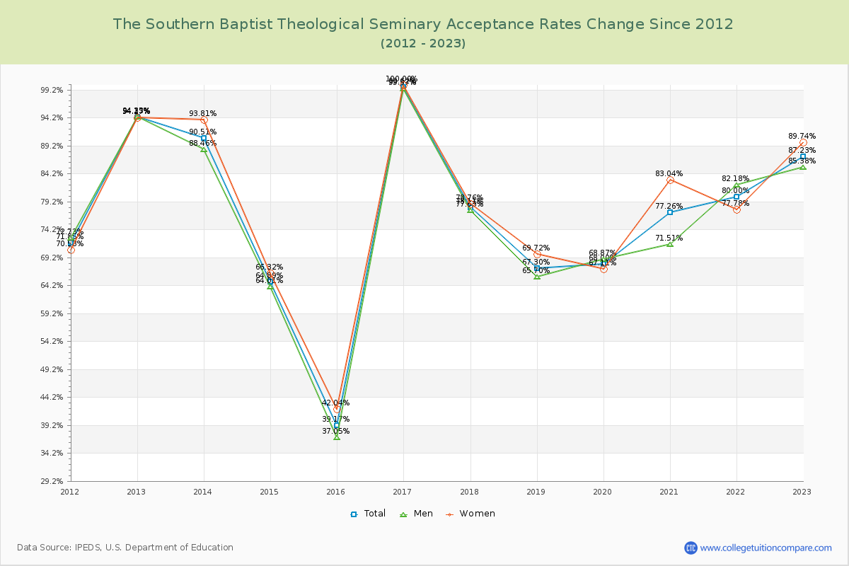 The Southern Baptist Theological Seminary Acceptance Rate Changes Chart