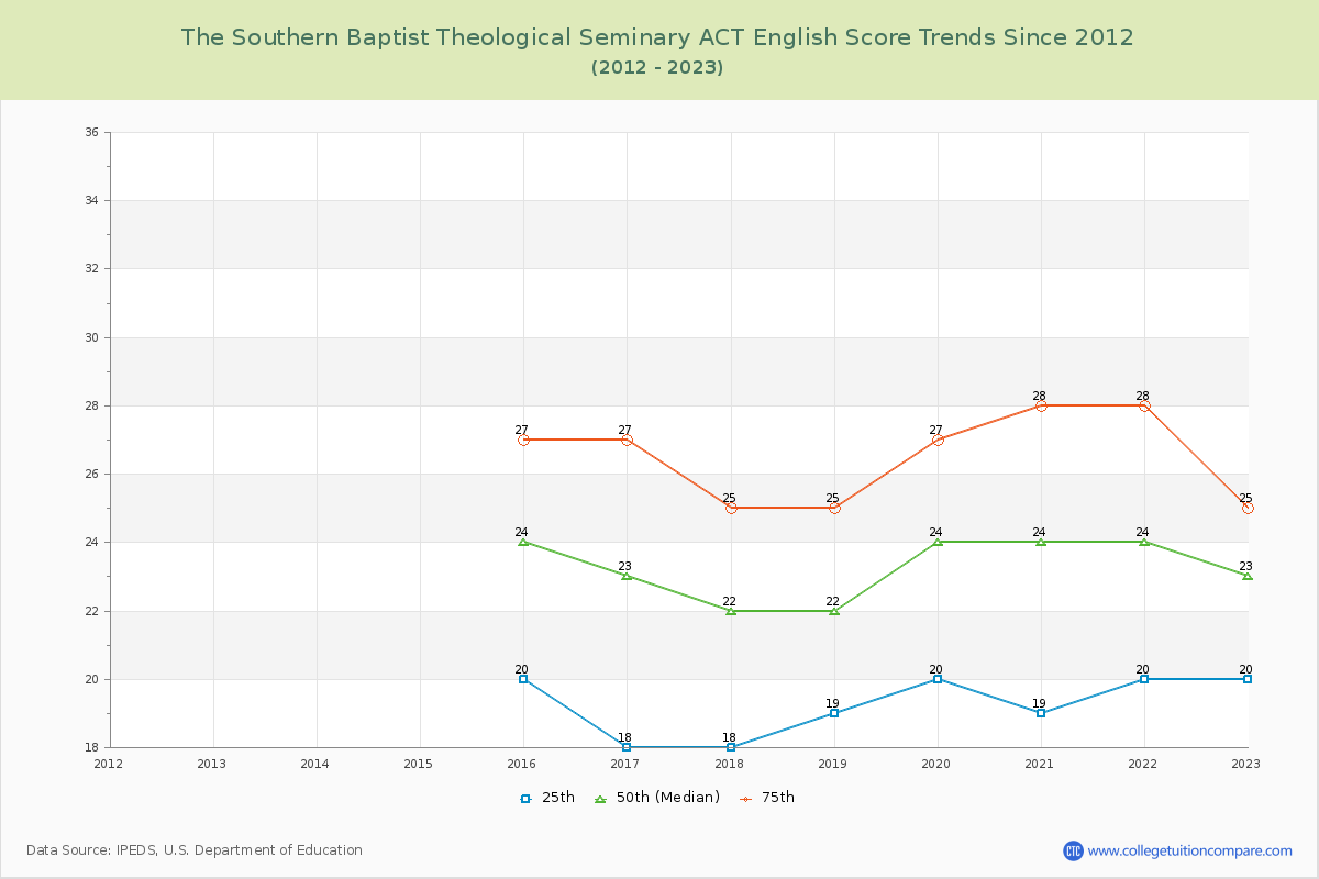 The Southern Baptist Theological Seminary ACT English Trends Chart
