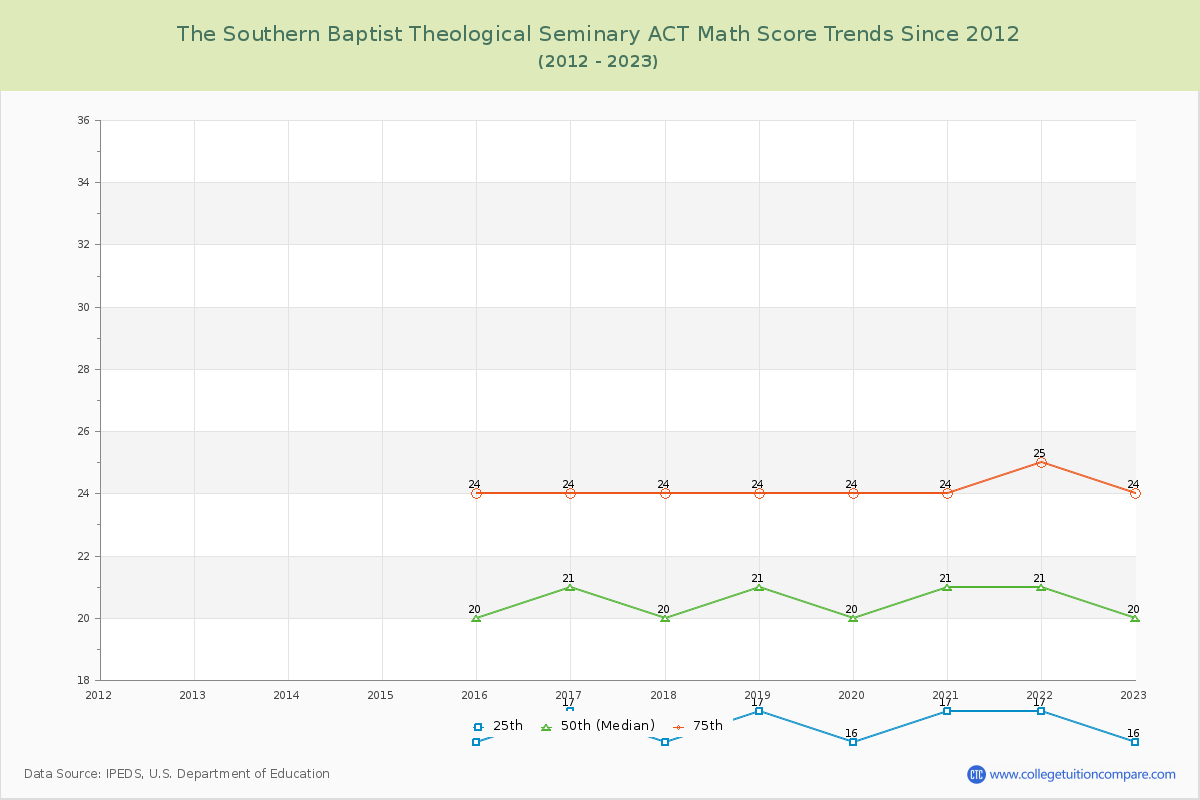 The Southern Baptist Theological Seminary ACT Math Score Trends Chart