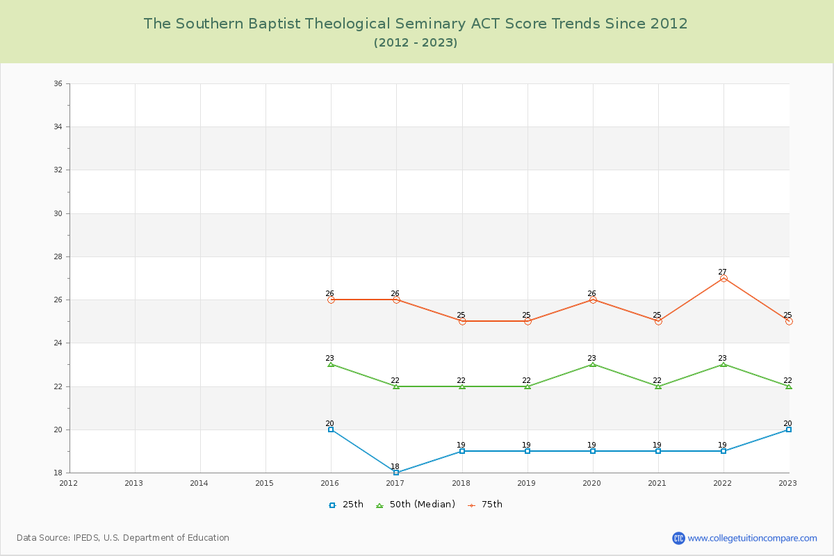 The Southern Baptist Theological Seminary ACT Score Trends Chart