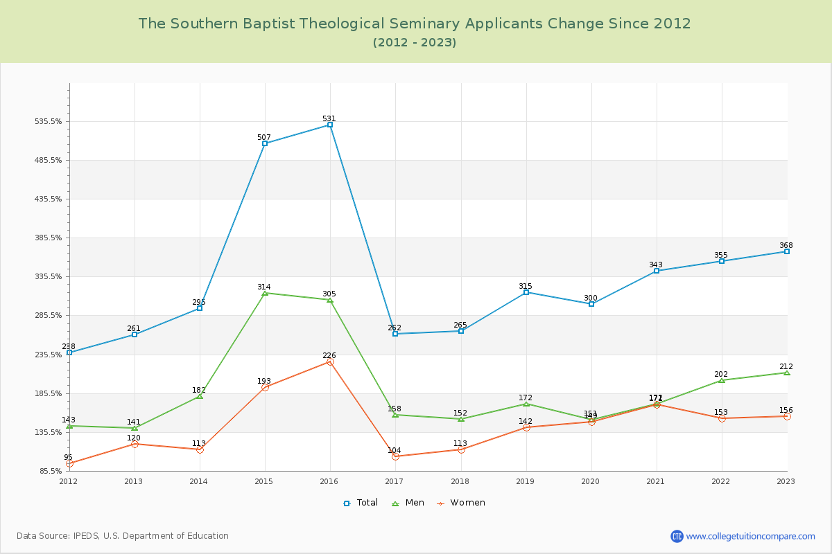 The Southern Baptist Theological Seminary Number of Applicants Changes Chart