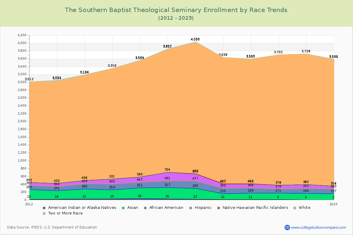 The Southern Baptist Theological Seminary Enrollment by Race Trends Chart