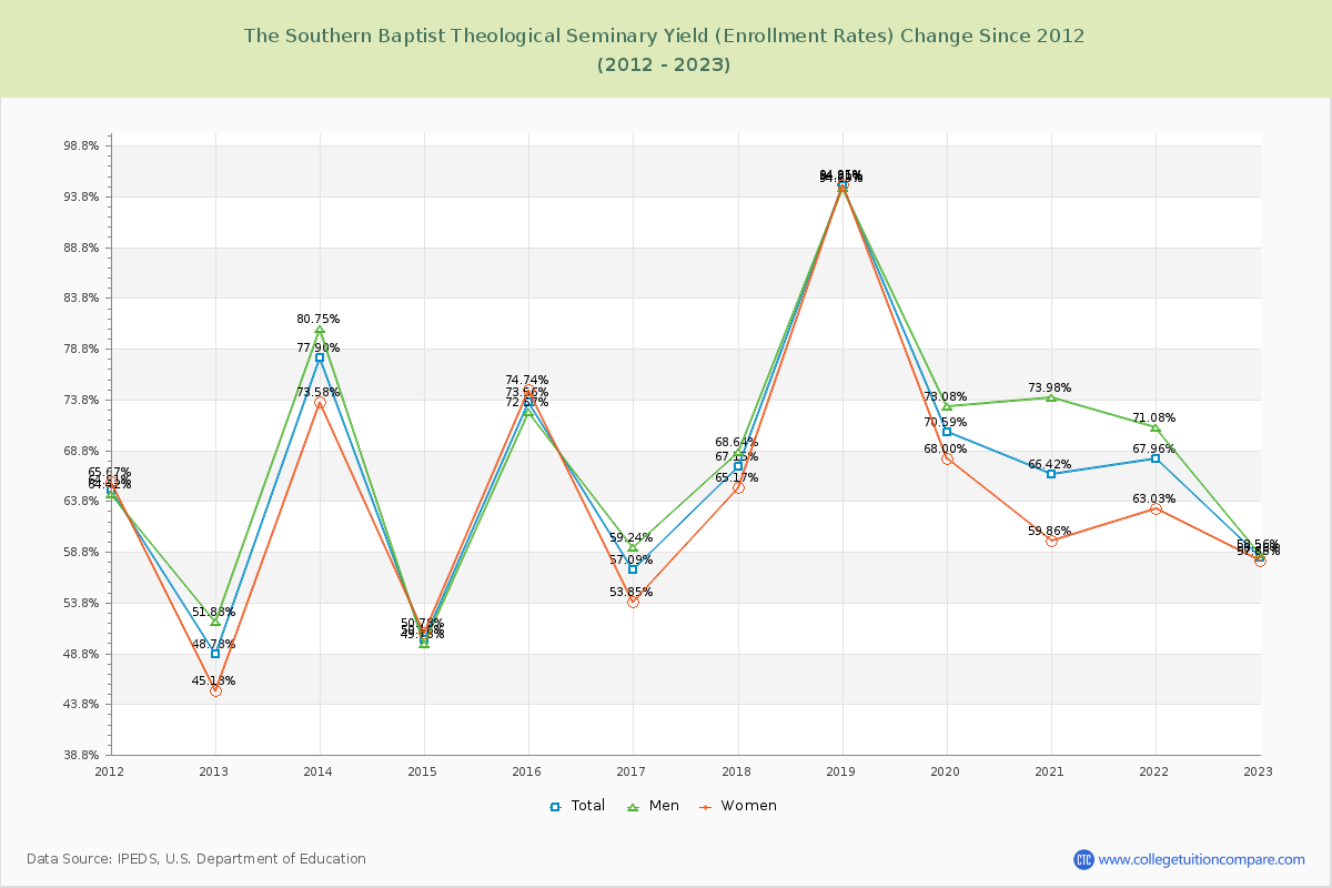 The Southern Baptist Theological Seminary Yield (Enrollment Rate) Changes Chart