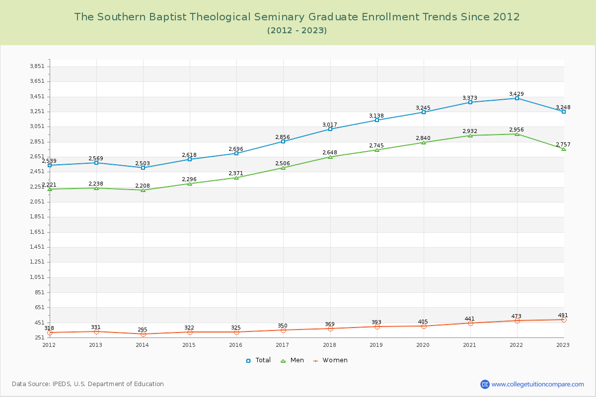 The Southern Baptist Theological Seminary Graduate Enrollment Trends Chart