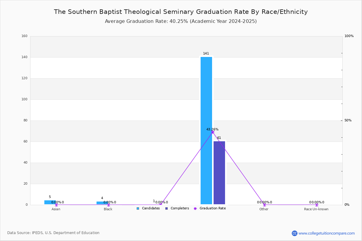 SBTS Graduation Rate Sbts graduation rate