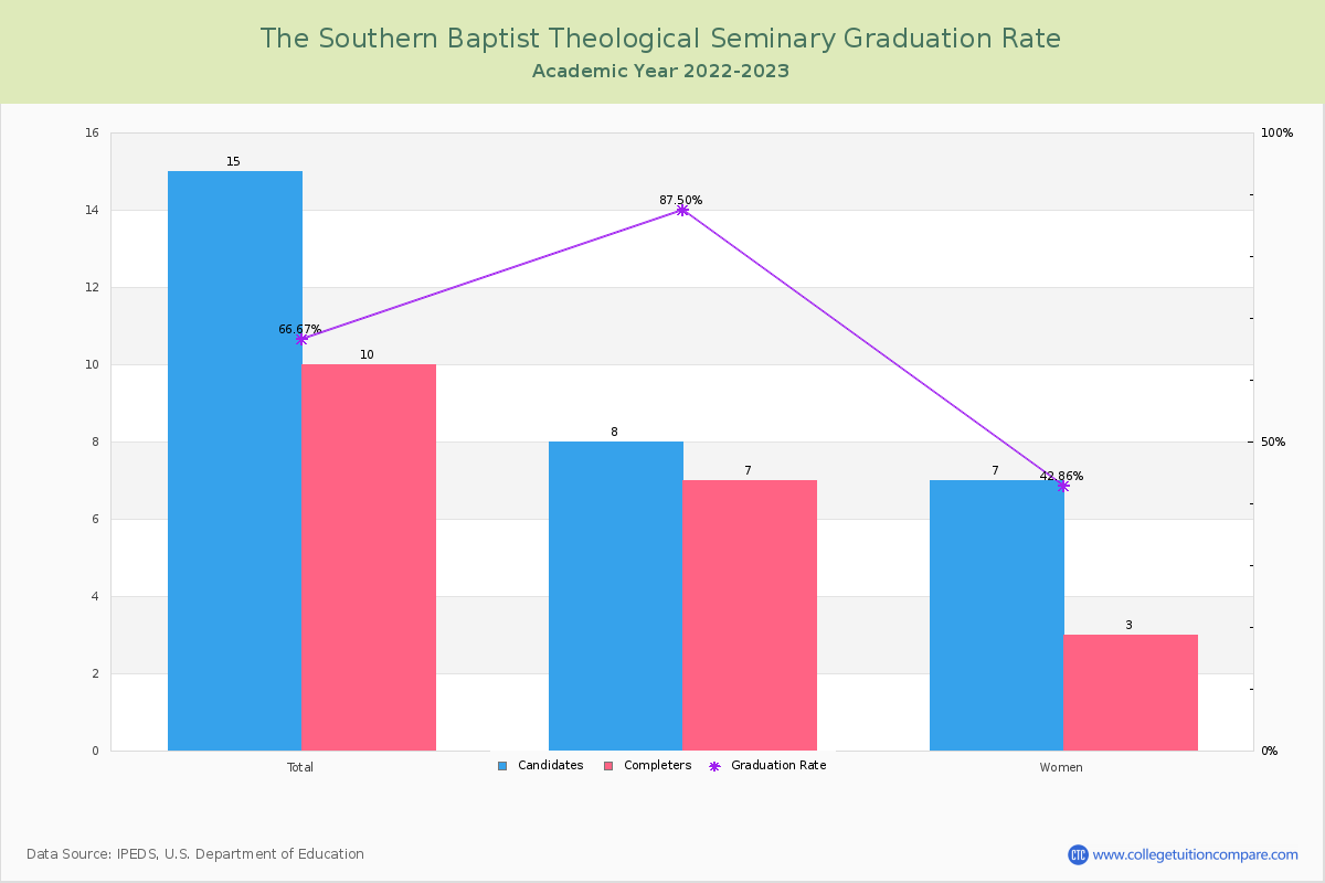 The Southern Baptist Theological Seminary graduate rate