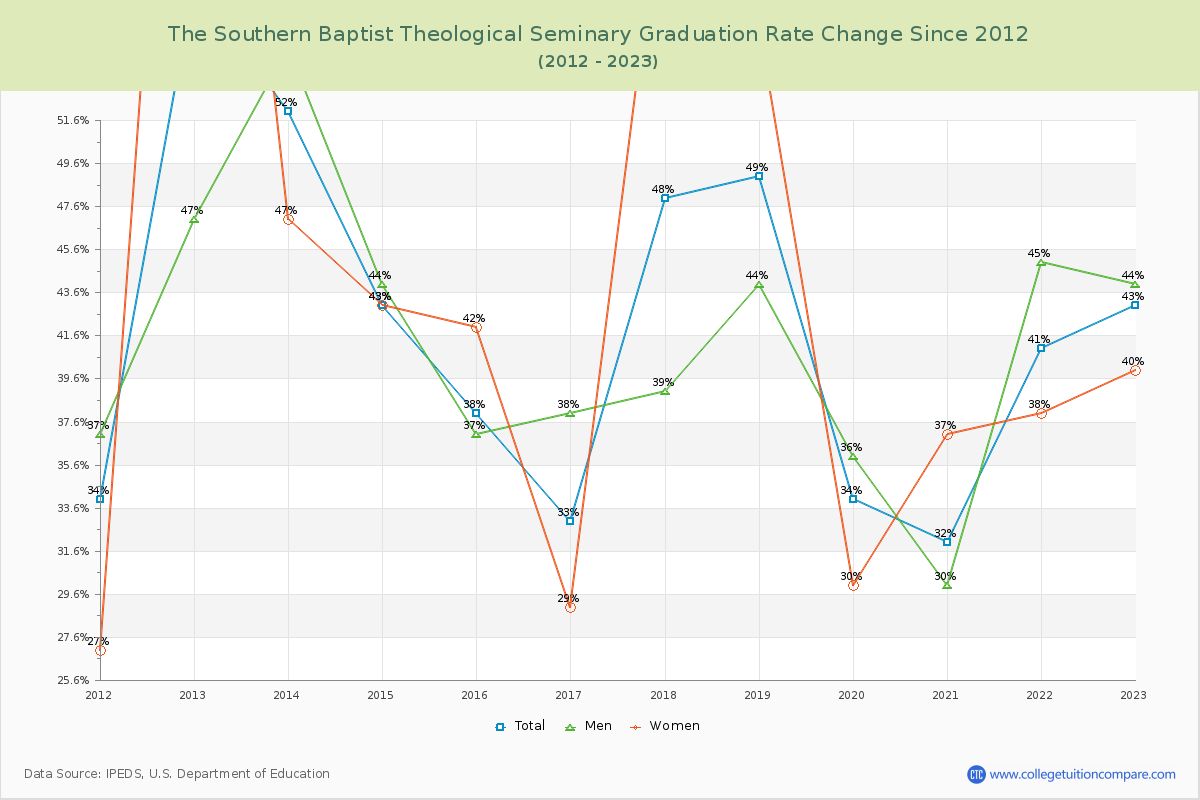 The Southern Baptist Theological Seminary Graduation Rate Changes Chart