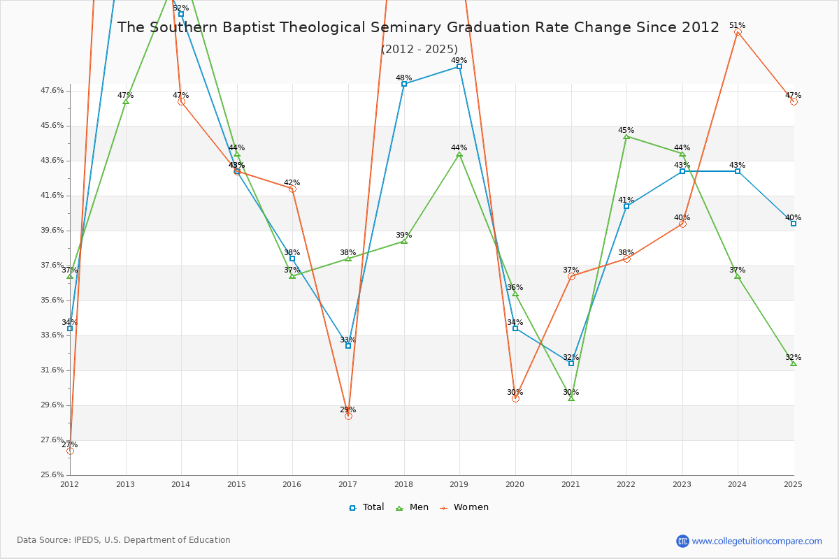 The Southern Baptist Theological Seminary Graduation Rate Changes Chart