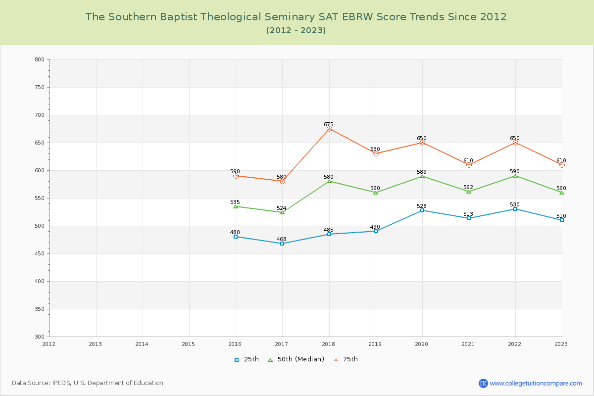 The Southern Baptist Theological Seminary SAT EBRW (Evidence-Based Reading and Writing) Trends Chart
