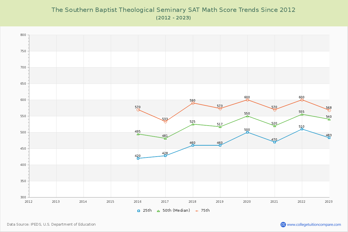 The Southern Baptist Theological Seminary SAT Math Score Trends Chart