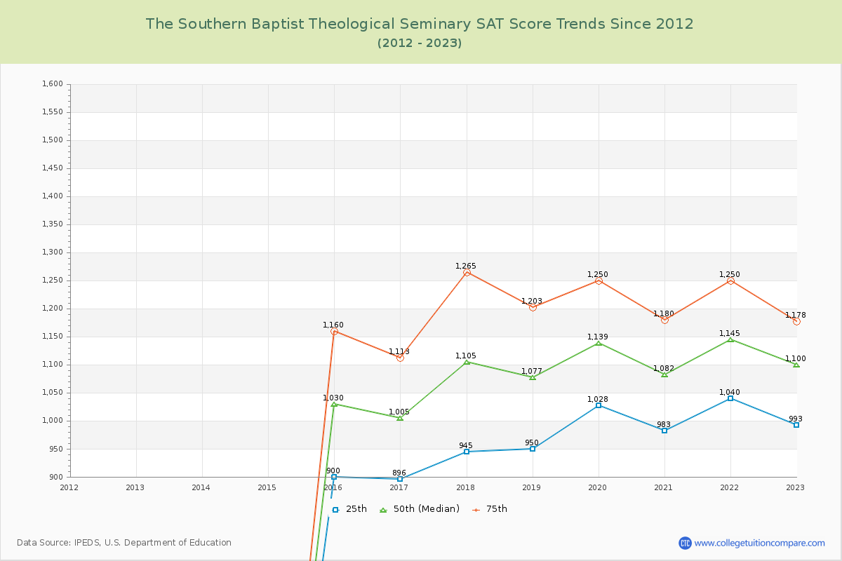 The Southern Baptist Theological Seminary SAT Score Trends Chart