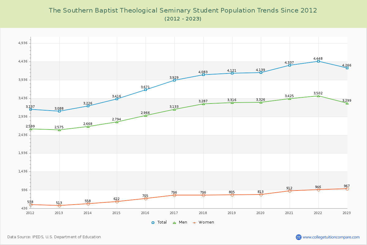 The Southern Baptist Theological Seminary Enrollment Trends Chart