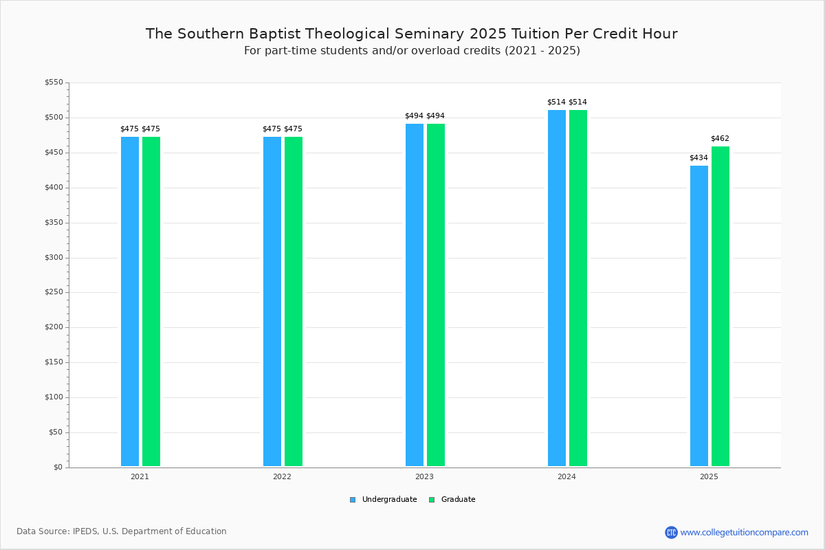 SBTS Tuition Fees Net Price