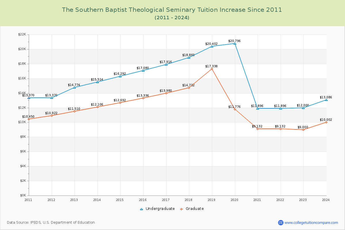 The Southern Baptist Theological Seminary Tuition & Fees Changes Chart
