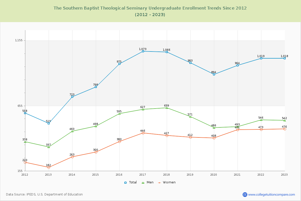 The Southern Baptist Theological Seminary Undergraduate Enrollment Trends Chart