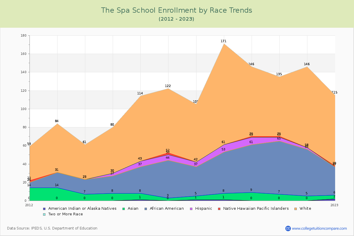 The Spa School Enrollment by Race Trends Chart