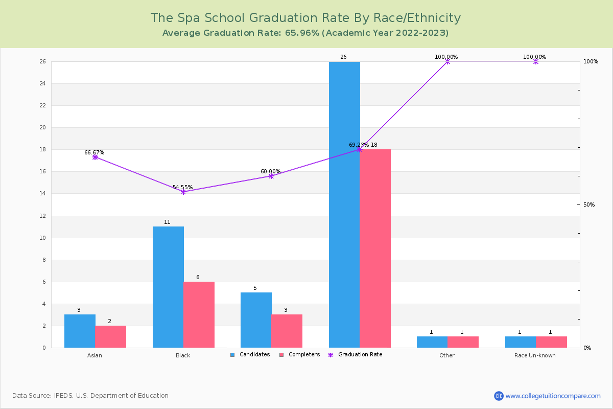The Spa School graduate rate by race