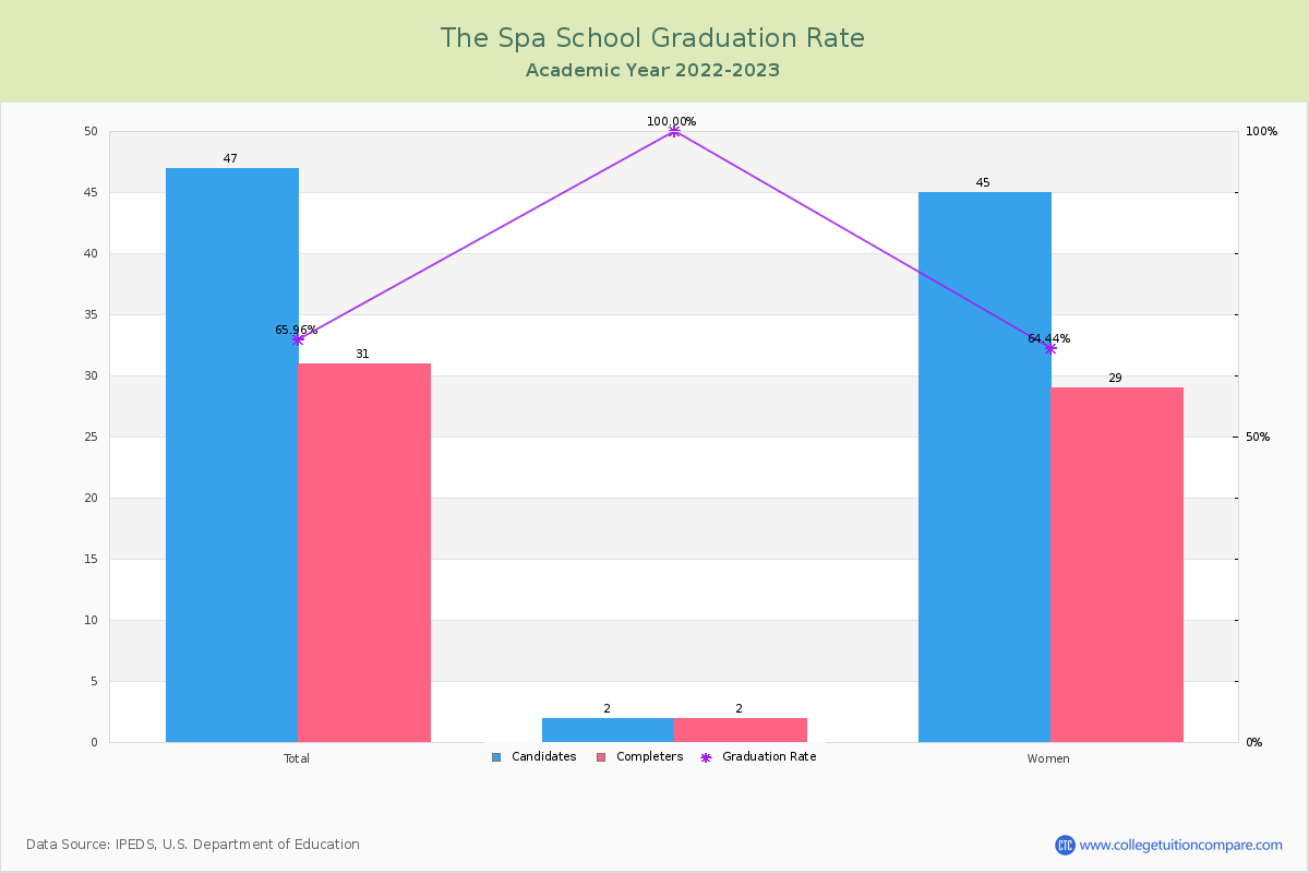 The Spa School graduate rate