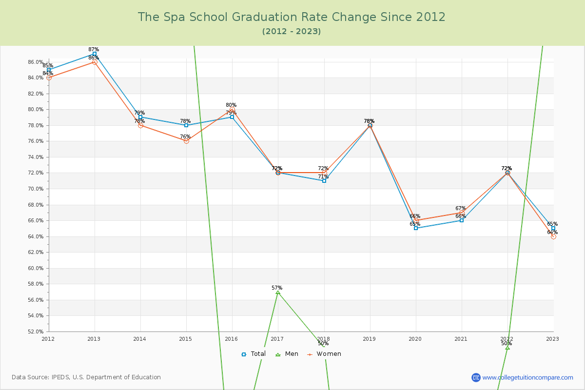 The Spa School Graduation Rate Changes Chart
