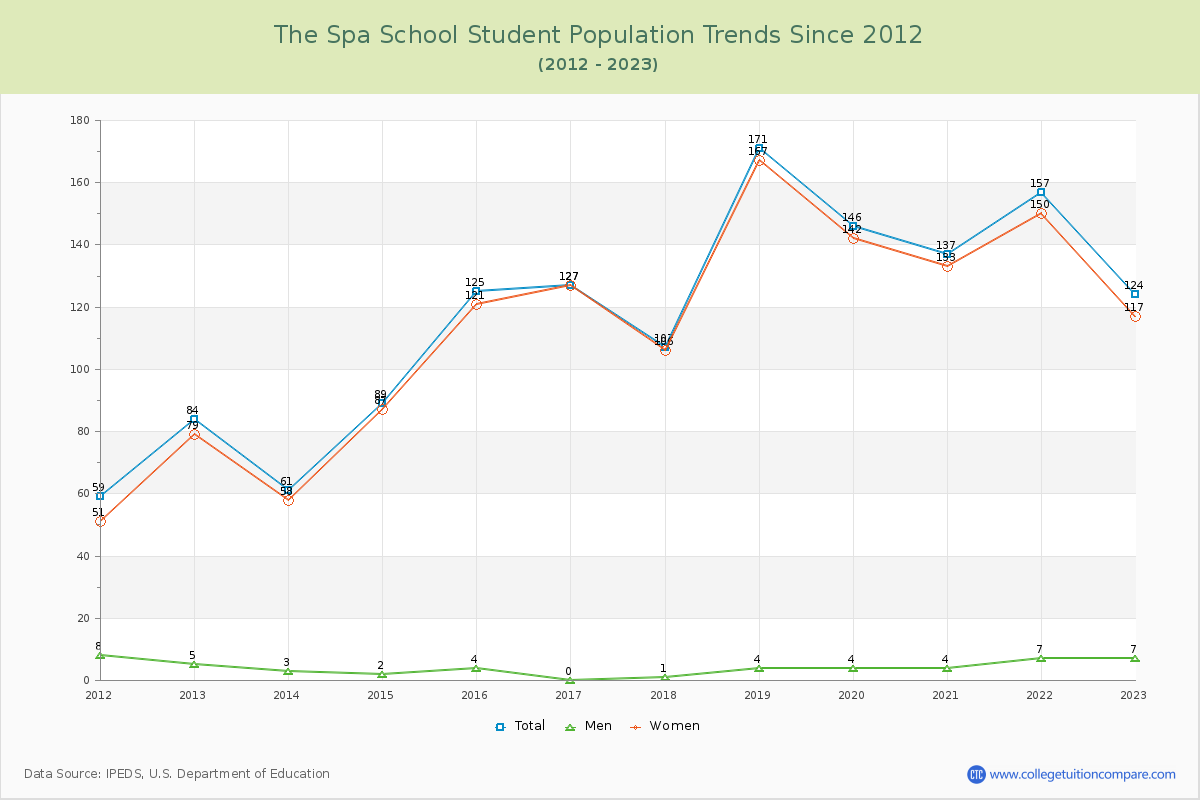 The Spa School Enrollment Trends Chart
