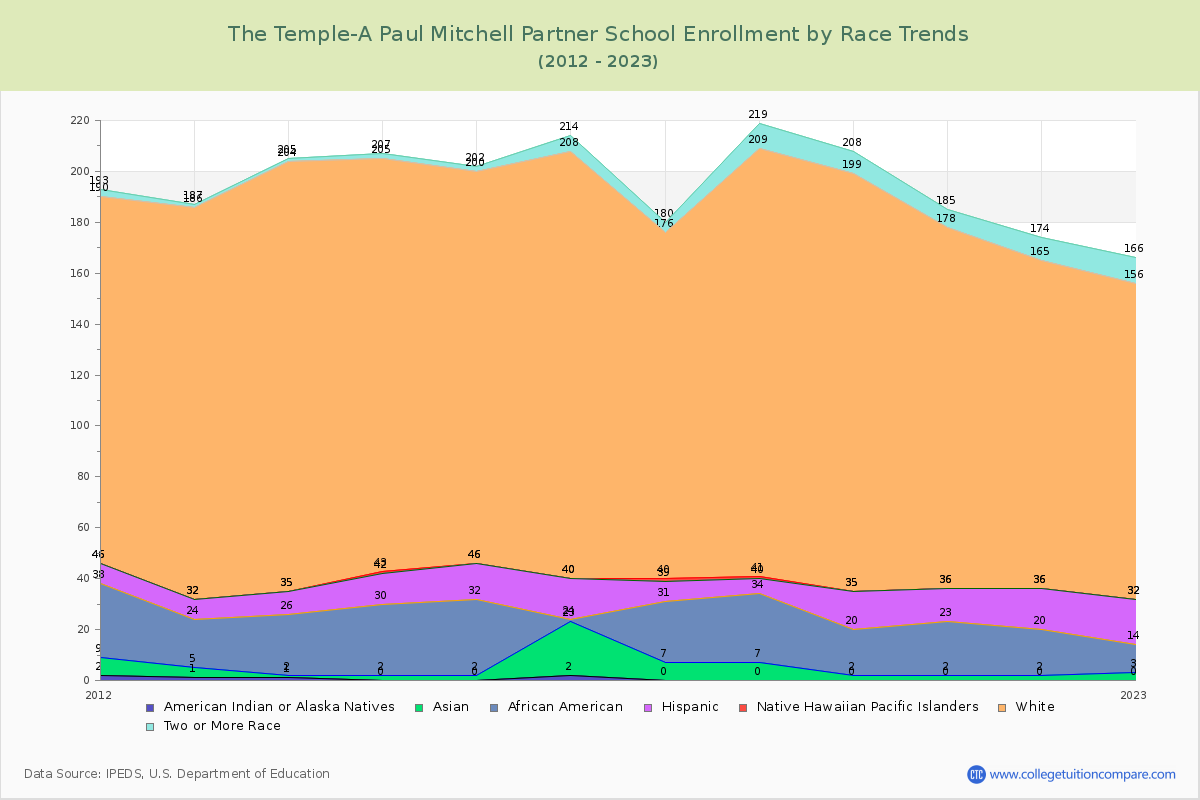 The Temple-A Paul Mitchell Partner School Enrollment by Race Trends Chart