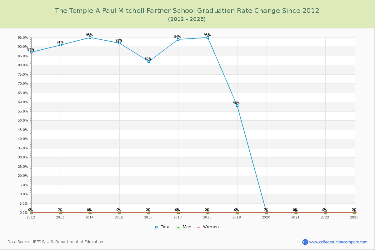 The Temple-A Paul Mitchell Partner School Graduation Rate Changes Chart