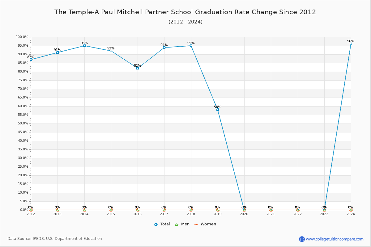 The Temple-A Paul Mitchell Partner School Graduation Rate Changes Chart