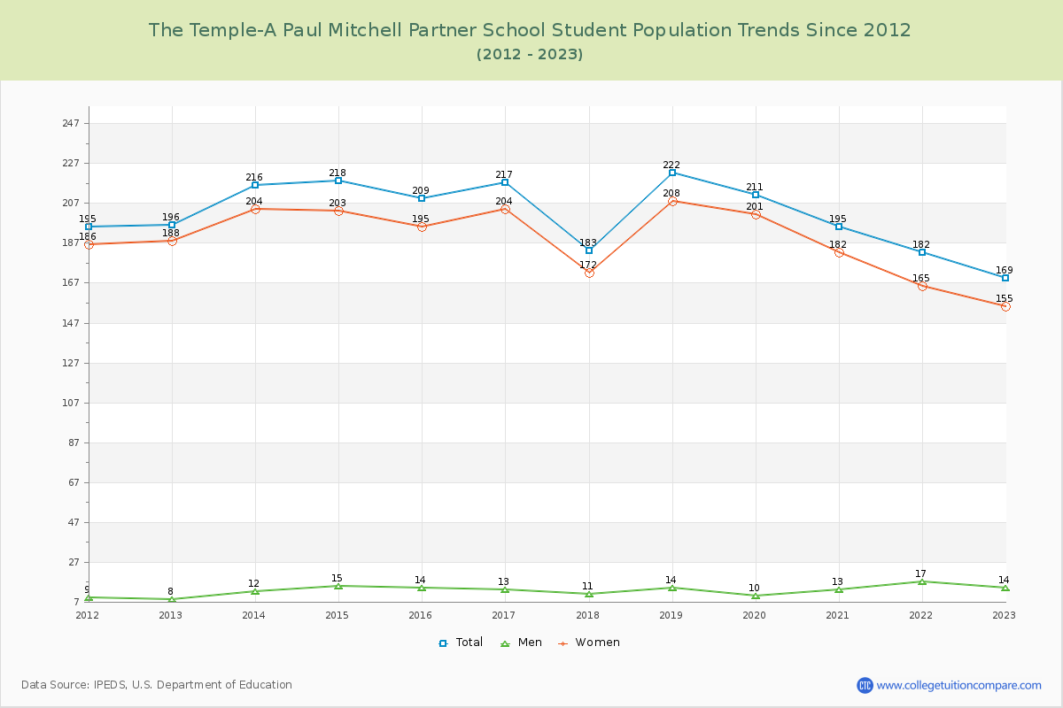 The Temple-A Paul Mitchell Partner School Enrollment Trends Chart