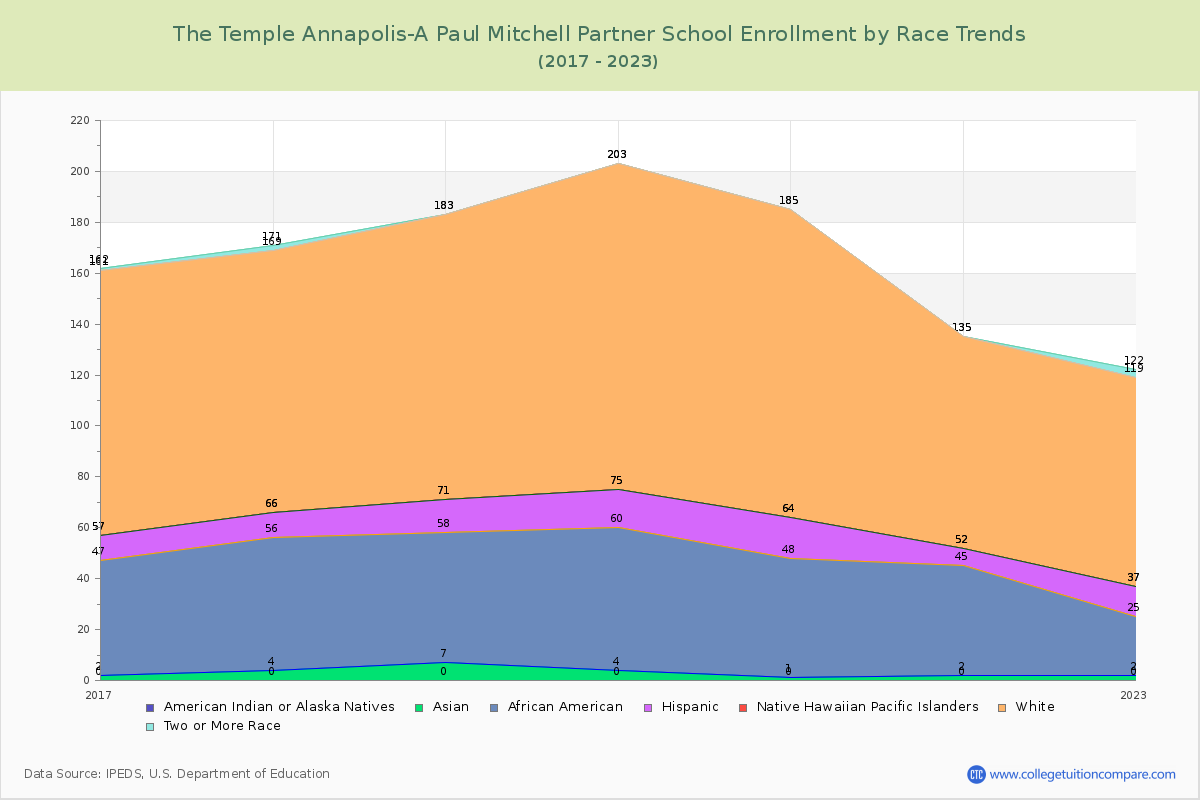 The Temple Annapolis-A Paul Mitchell Partner School Enrollment by Race Trends Chart
