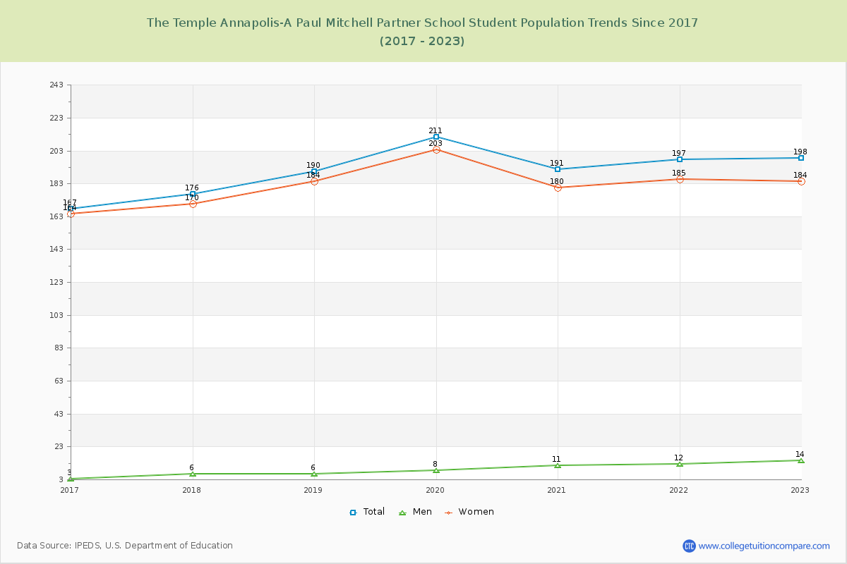 The Temple Annapolis-A Paul Mitchell Partner School Enrollment Trends Chart