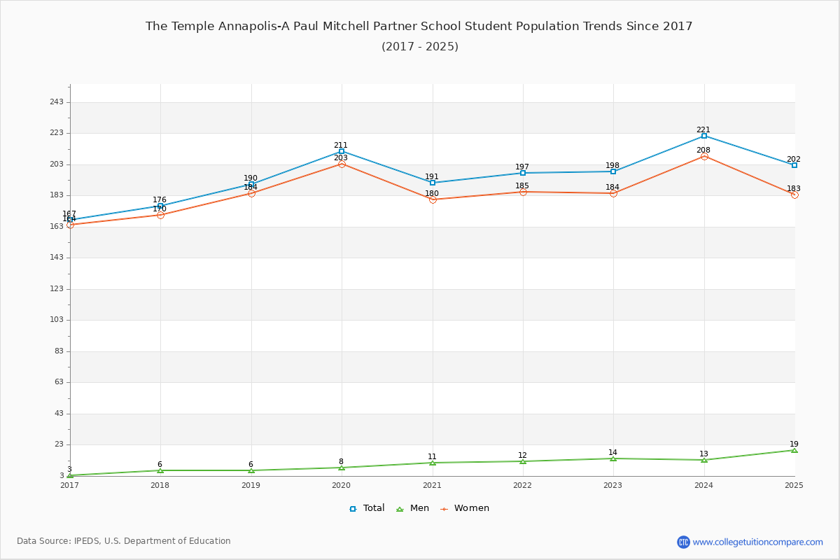 The Temple Annapolis-A Paul Mitchell Partner School Enrollment Trends Chart